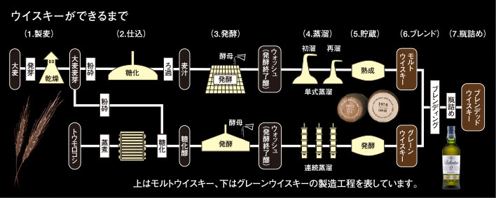 ウイスキーができるまで：1.製麦　2.仕込　3.発行　4.蒸溜　5.貯蔵　6.ブレンド　7.瓶詰め