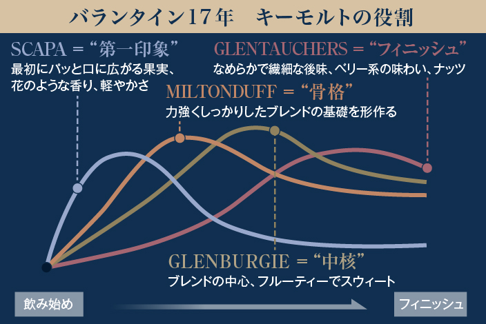 バランタイン17年 キーモルトの役割