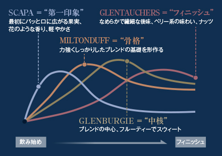 SCAPA = 第一印象　最初にパッと口に広がる果実、花のような香り、軽やかさ　GLENTAUCHERS = フィニッシュ　なめらかで繊細な後味、ベリー系の味わい、ナッツ　MILTONDUFF = 骨格　力強くしっかりしたブレンドの基礎を形作る　GLENBURGIE = 中核　ブレンドの中心、フルーティーでスウィート