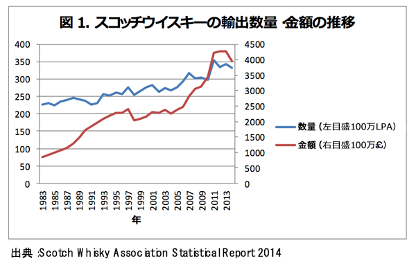 図1 スコッチウイスキーの輸出数量・金額の推移 出典:Scotch Whisky Association Statistical Report 2014