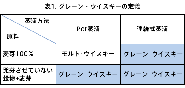 表1. グレーン・ウイスキーの定義