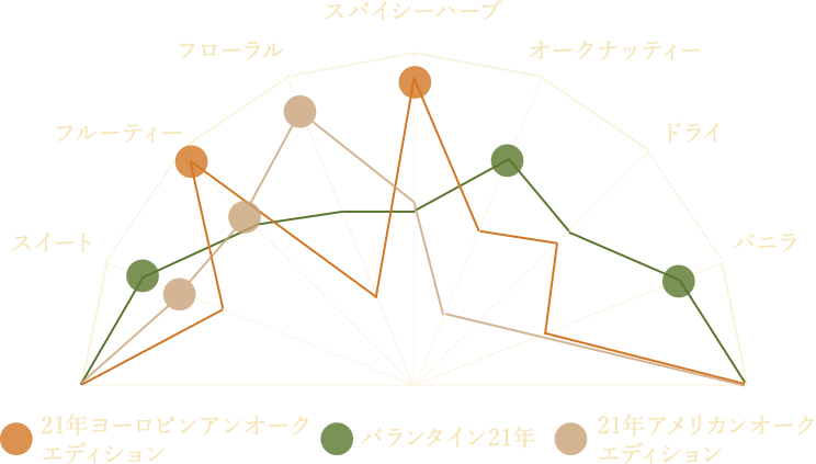 フレーバー ダイヤグラム